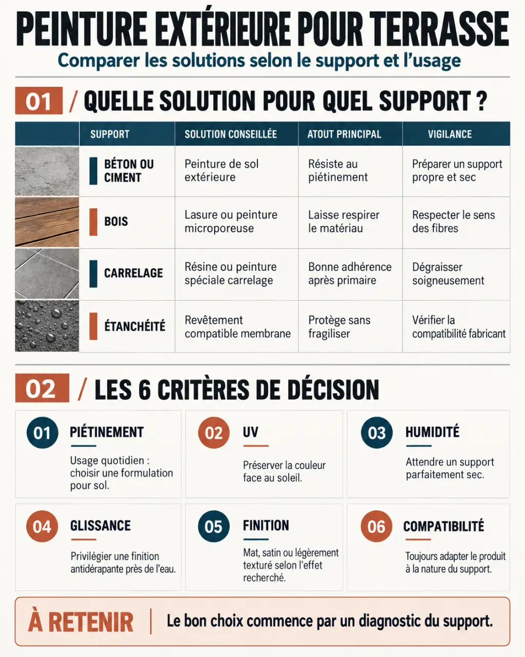 Infographie comparative sur la peinture extérieure pour terrasse selon le support et les performances