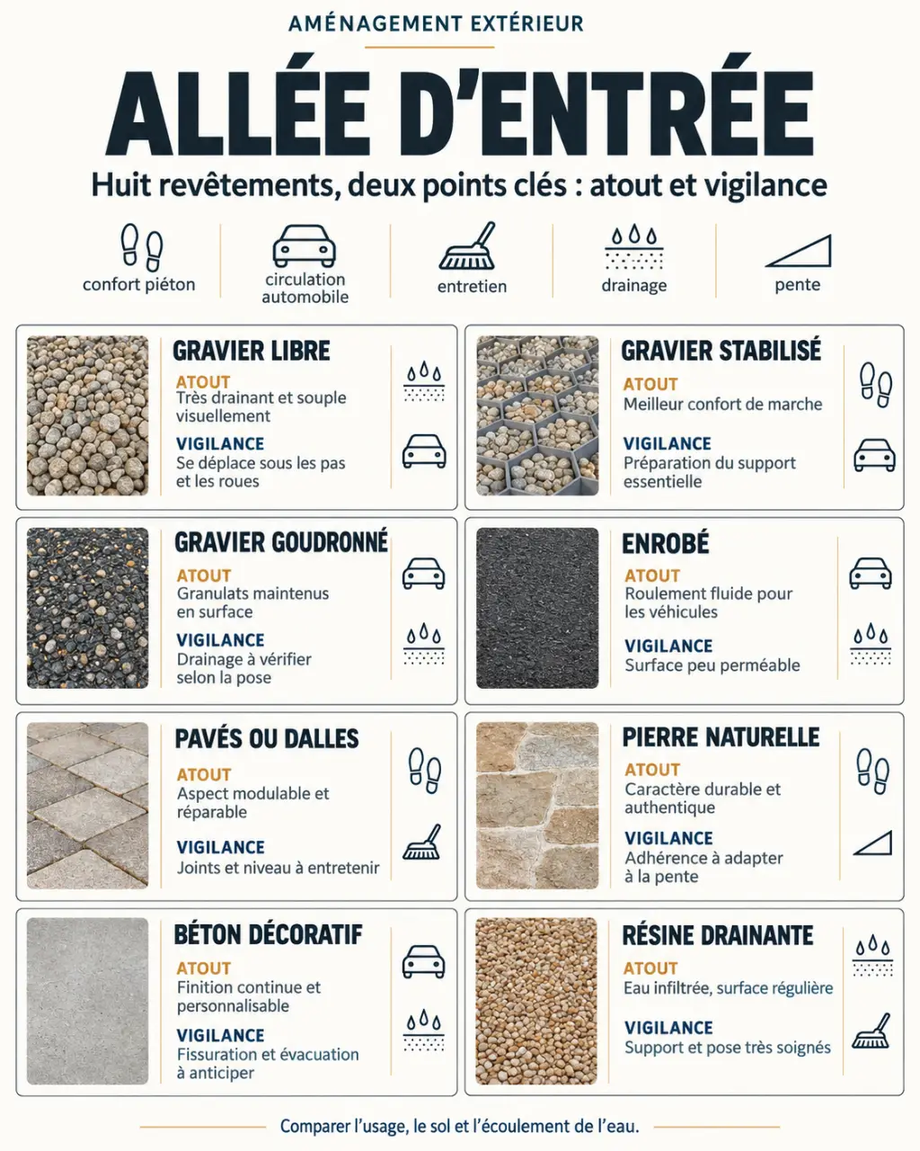 Infographie sur l’aménagement allée entrée maison et les différents revêtements