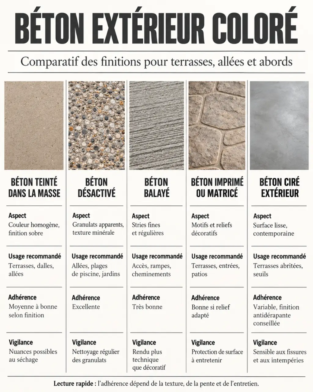 Infographie comparative des solutions de béton extérieur coloré selon l’usage et la finition